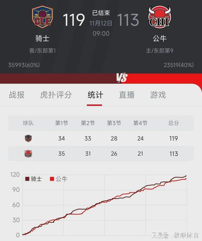 开云下载-骑士队后卫助队创下连胜纪录