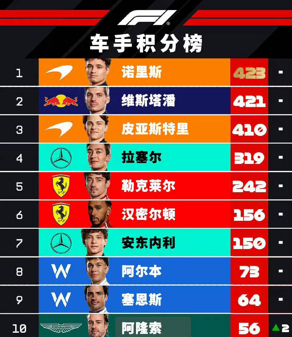 开云官网-红牛二队力克雷诺车队，阿隆索带队取胜